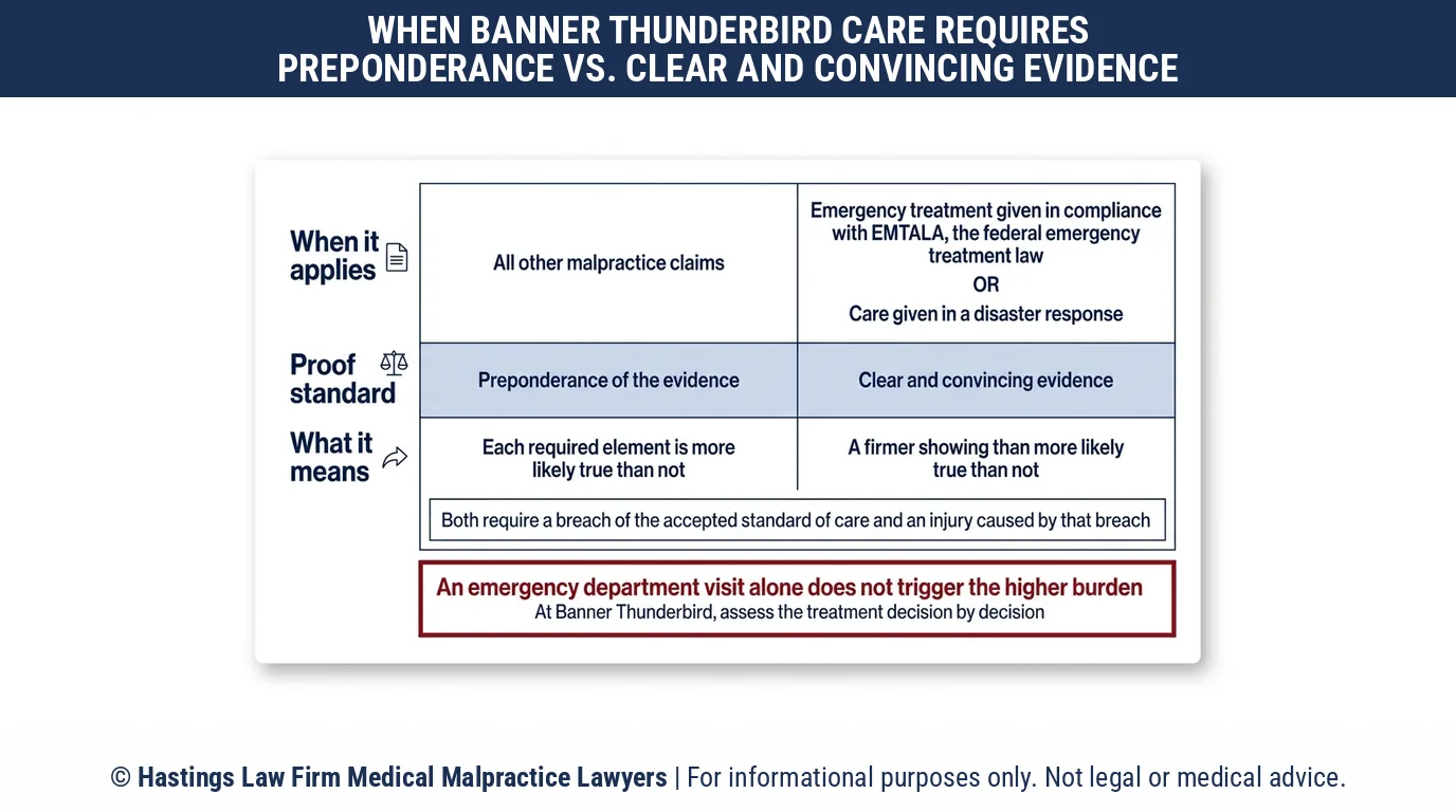 Does emergency care at Banner Thunderbird Medical Center raise the burden of proof a hospital negligence lawyer must meet in Arizona.