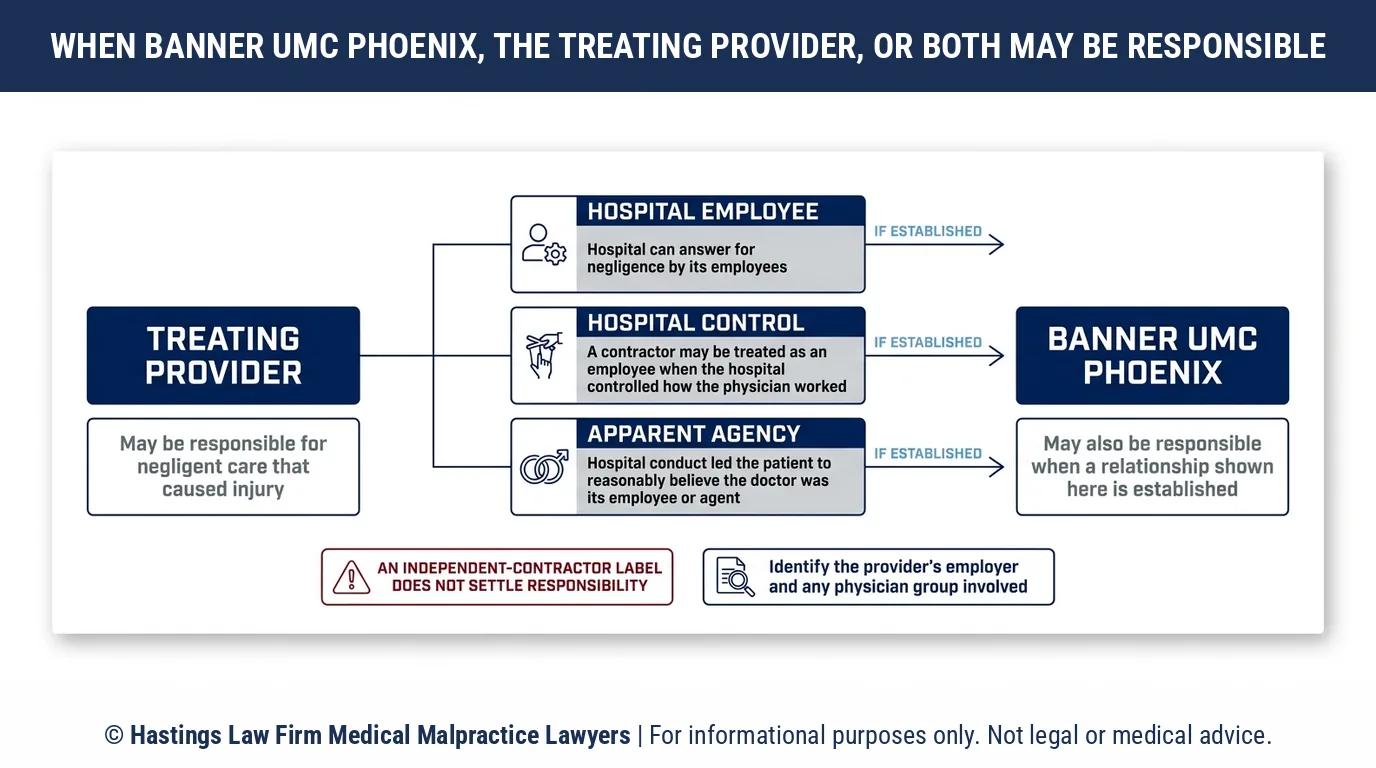 ¿Quién demanda un abogado especializado en negligencia médica cuando el médico del Centro Médico de la Universidad de Banner en Phoenix no era un empleado?.