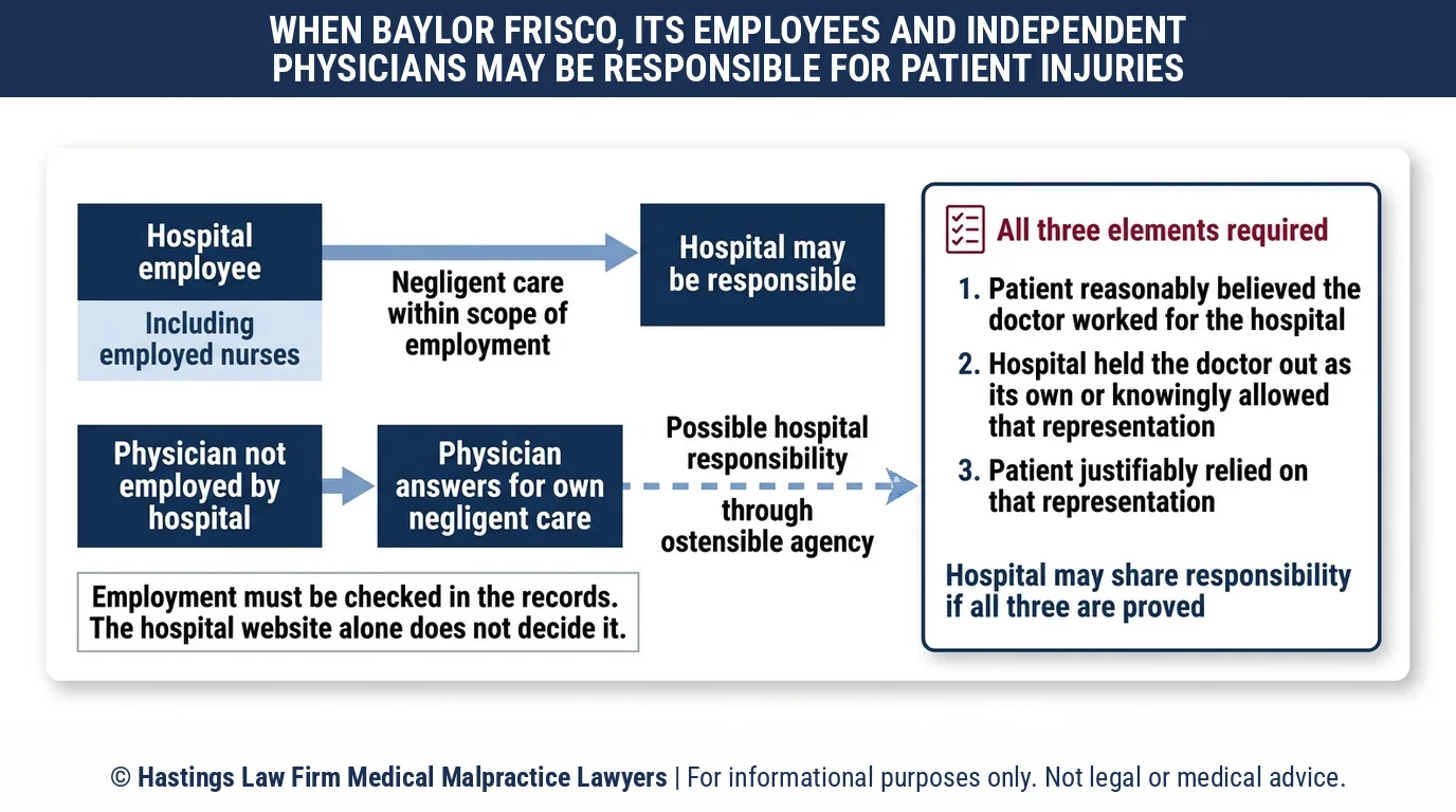 ¿Cuándo puede un abogado especializado en negligencia hospitalaria demandar al Baylor Scott & White Medical Center Frisco por un médico que no emplea?.