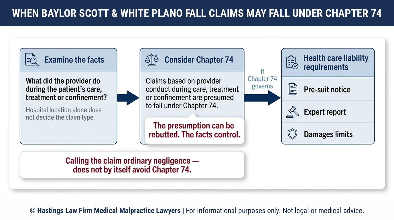 ¿Un abogado especializado en negligencia hospitalaria se ocupa de una caída de un paciente en el Centro Médico Baylor Scott & White de Plano de acuerdo con las reglas del Capítulo 74?.