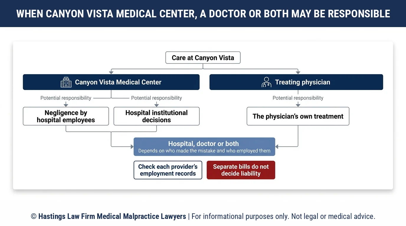 How does a hospital malpractice attorney decide whether to sue Canyon Vista Medical Center or the treating physician.