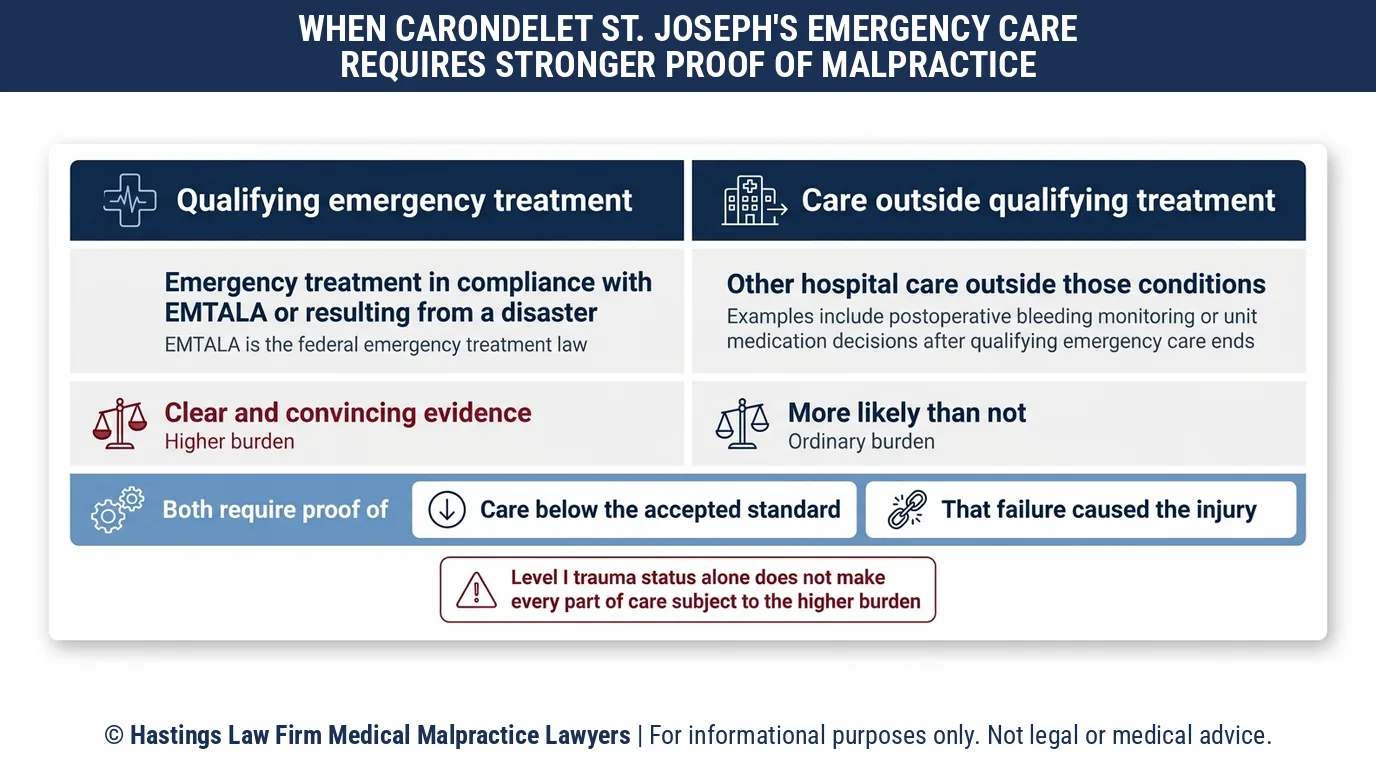 When does a hospital negligence lawyer need clear and convincing evidence for emergency care at Carondelet St. Joseph's Hospital.