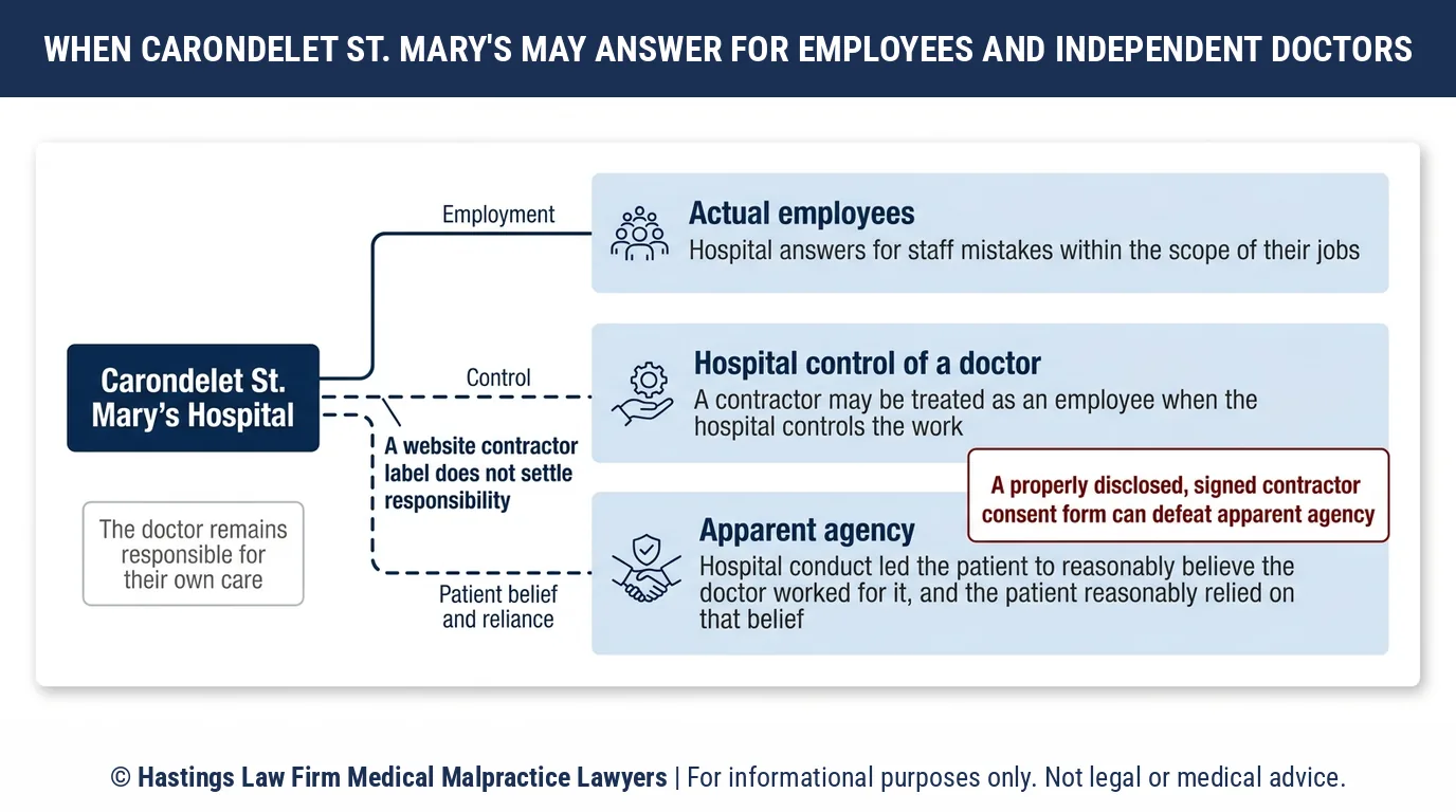 Can a hospital negligence lawyer hold Carondelet St. Mary's Hospital liable for an independent contractor doctor.