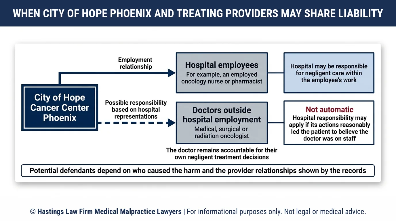 ¿Puede un abogado especializado en negligencia hospitalaria hacer responsable al City of Hope Cancer Center de Phoenix por un error de enfermera o farmacéutico?.