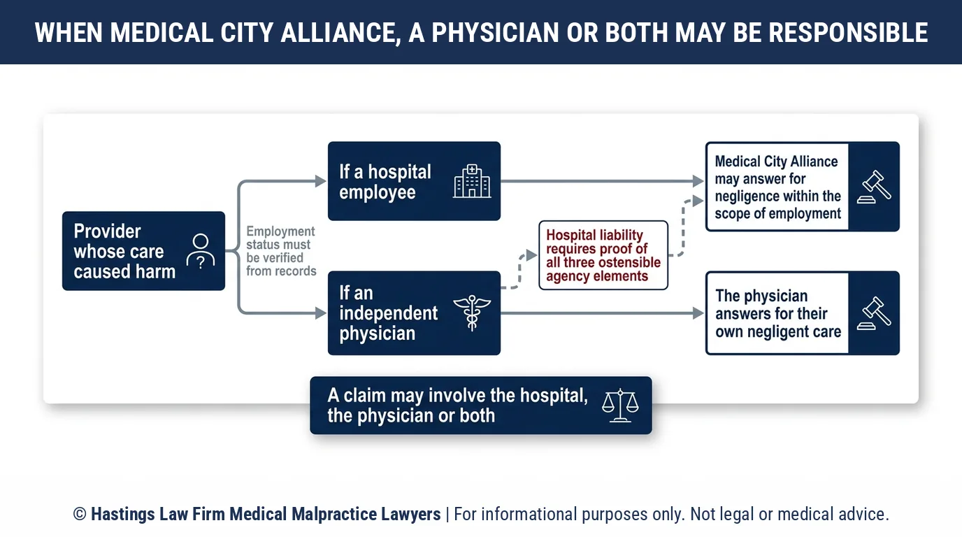 Can I sue Medical City Alliance or my doctor for a preventable injury with a hospital malpractice attorney.