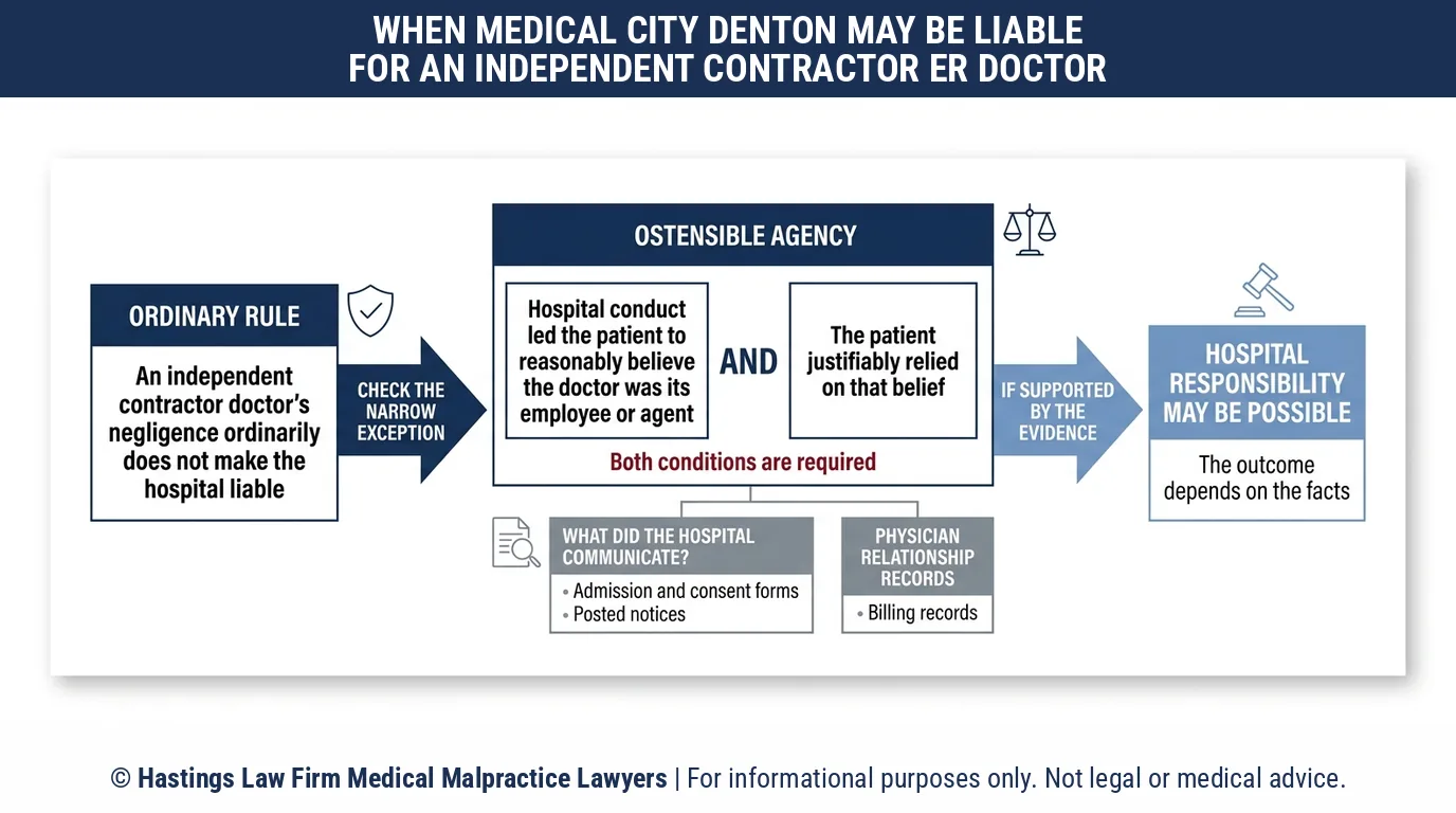 Can a hospital negligence lawyer hold Medical City Denton Hospital responsible for an ER doctor who is not a hospital employee.