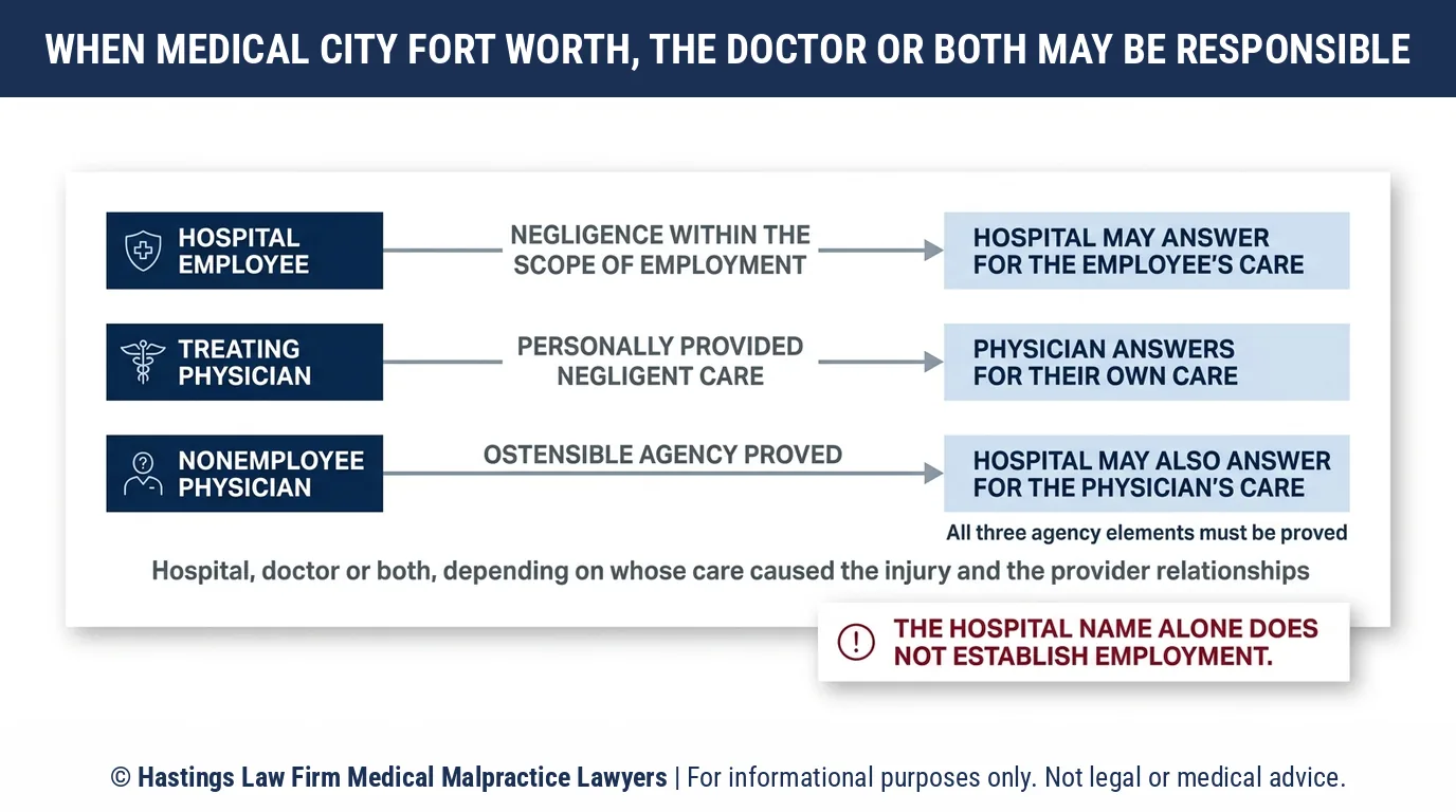 Can I sue Medical City Fort Worth Hospital or only my doctor, and when does a hospital malpractice attorney name both.