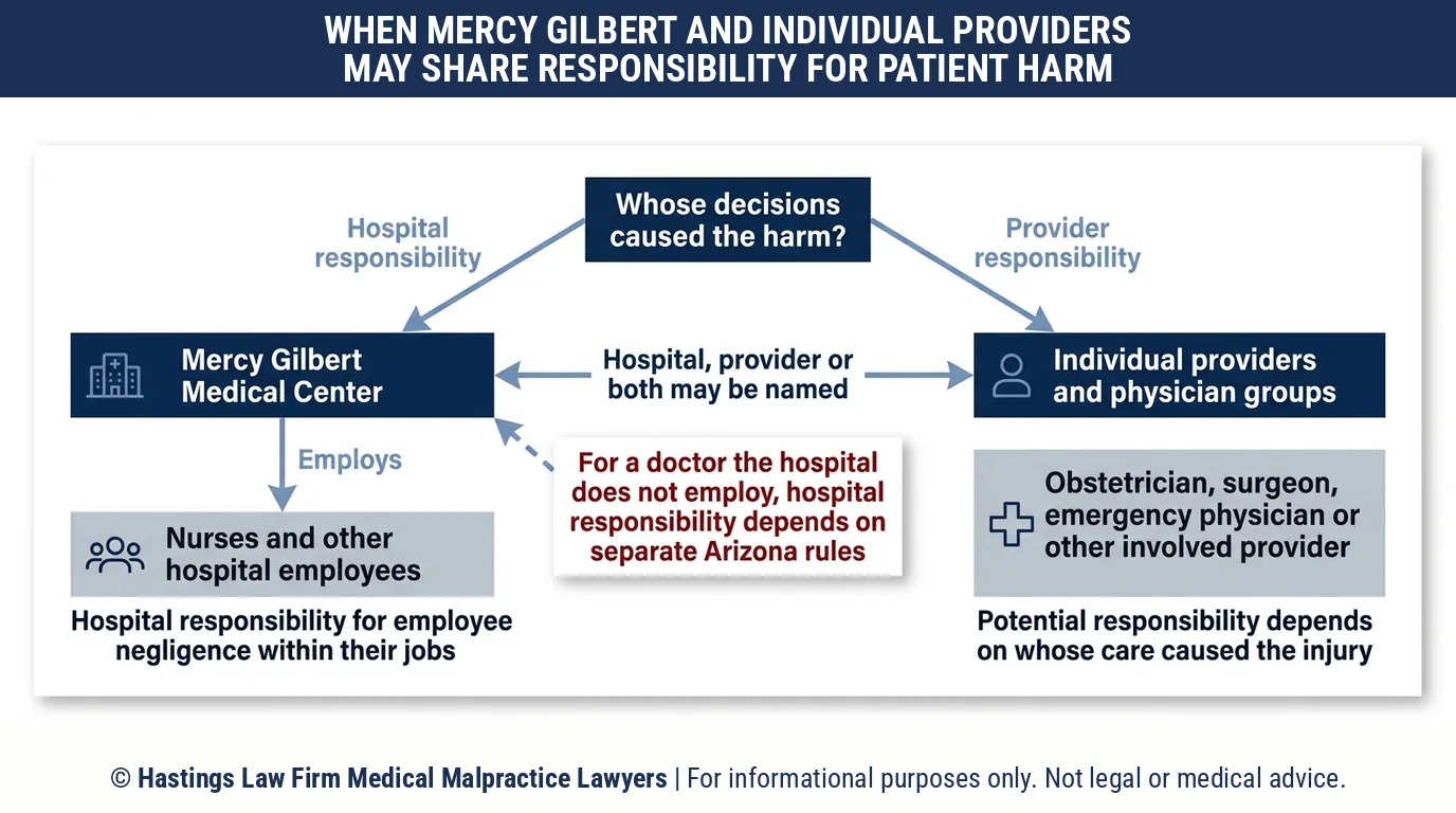 ¿Debería demandar al Mercy Gilbert Medical Center o a mi médico, y cómo decide un abogado especializado en negligencia médica del hospital?.