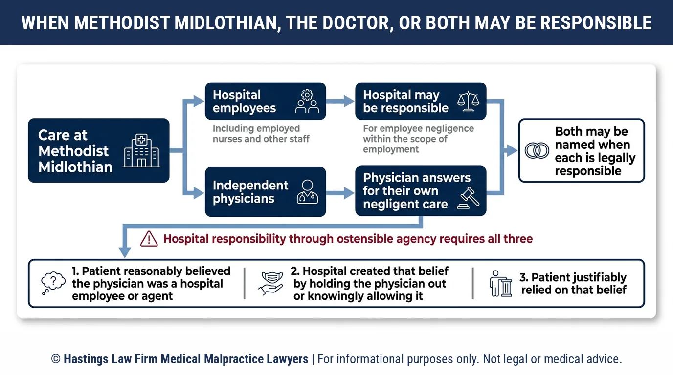 ¿Debería un abogado especializado en negligencia médica demandar al Centro Médico Methodist Midlothian o al médico independiente que atendió al paciente?.