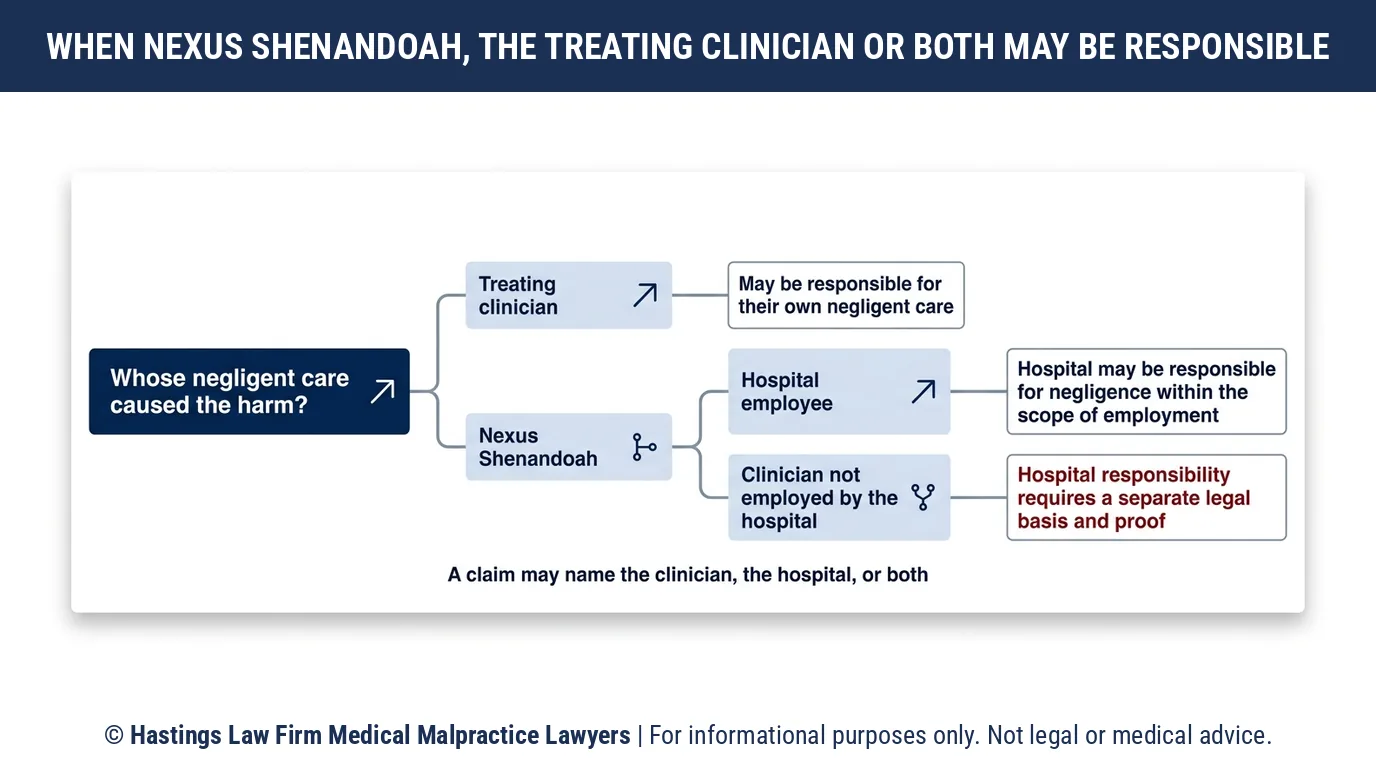 ¿Debería un abogado especializado en negligencia hospitalaria demandar al Nexus Children's Hospital de Shenandoah o al médico que atendió a mi hijo?.