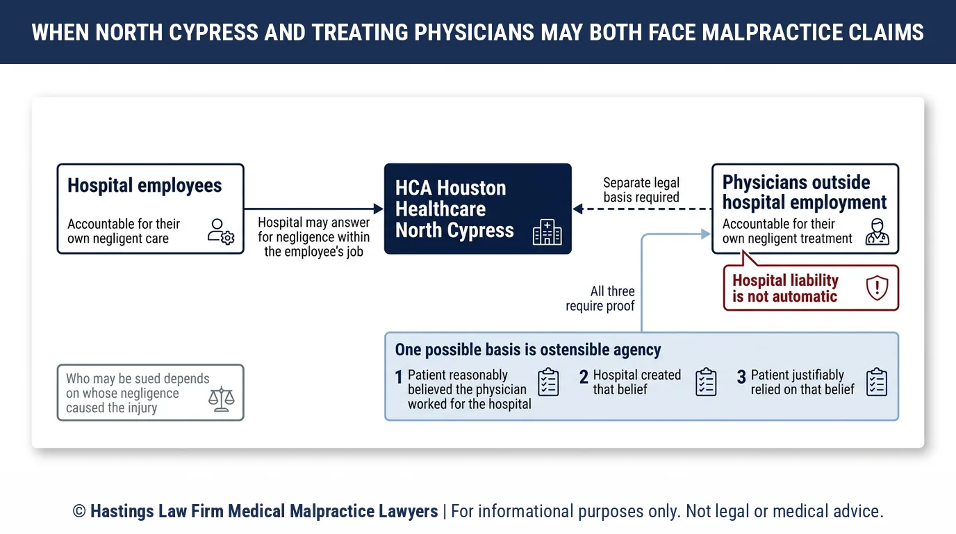 ¿Puedo demandar a HCA Houston Healthcare North Cypress o a mi médico, y ¿cuándo debería llamar a un abogado especializado en negligencia médica?.