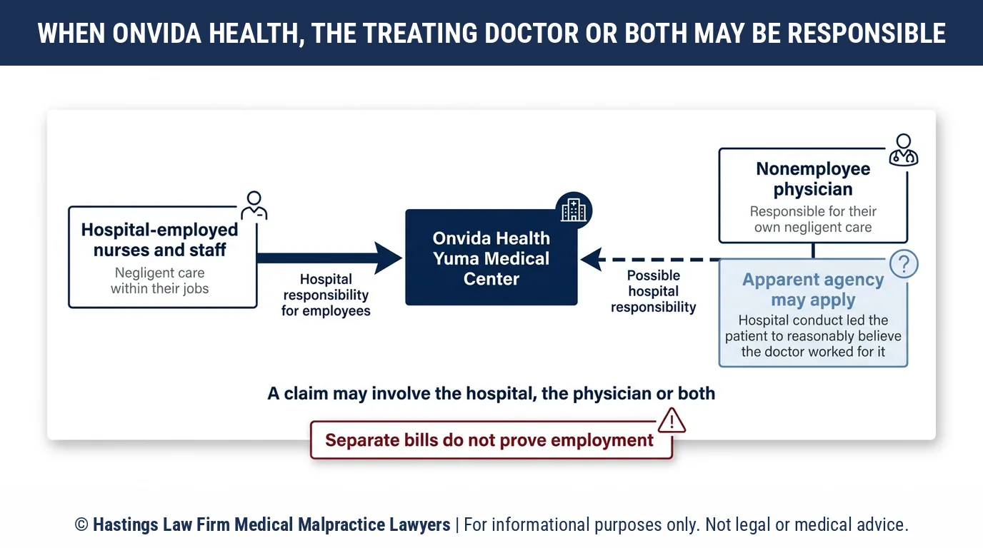 ¿Puedo demandar a Onvida Health Yuma Medical Center o al médico que me atendió y necesito un abogado especializado en negligencia médica?.