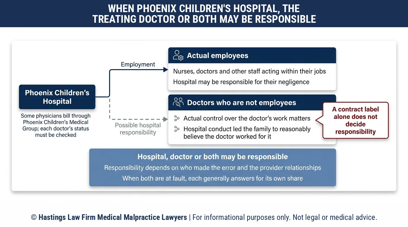 ¿Puede un abogado especializado en negligencia hospitalaria demandar al Hospital Infantil de Phoenix o solo al médico que atendió a mi hijo?.