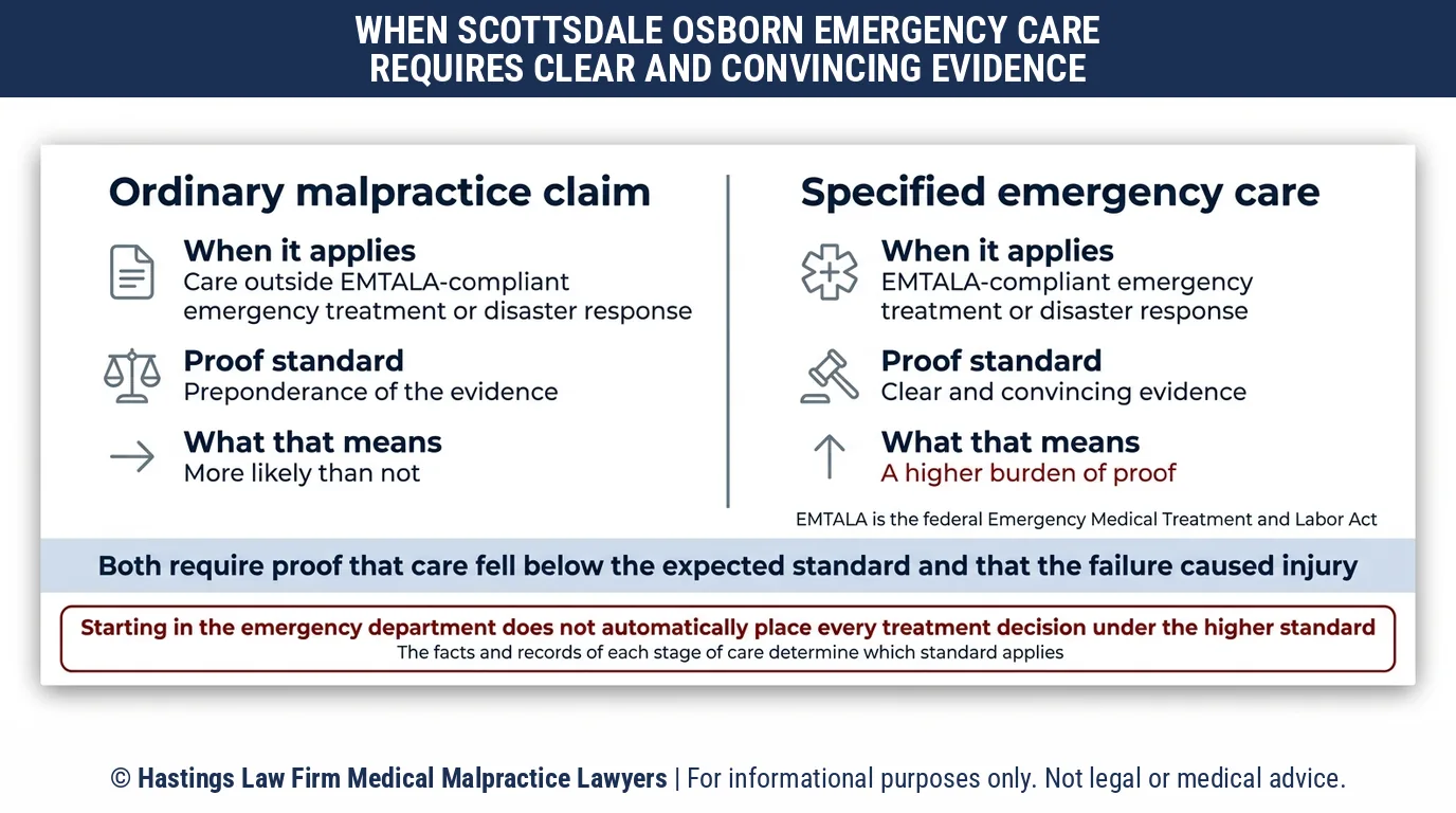 Qué debe demostrar un abogado especializado en negligencia hospitalaria sobre el cuidado de emergencia en HonorHealth Scottsdale Osborn Medical Center según la ley de Arizona.