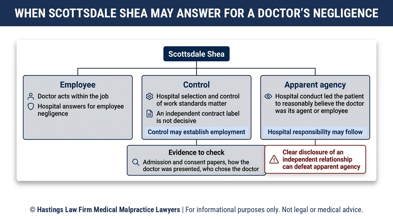 ¿Cuándo es que HonorHealth Scottsdale Shea Medical Center es responsable por los errores de un médico independiente y cómo un abogado de negligencia hospitalaria lo prueba?.