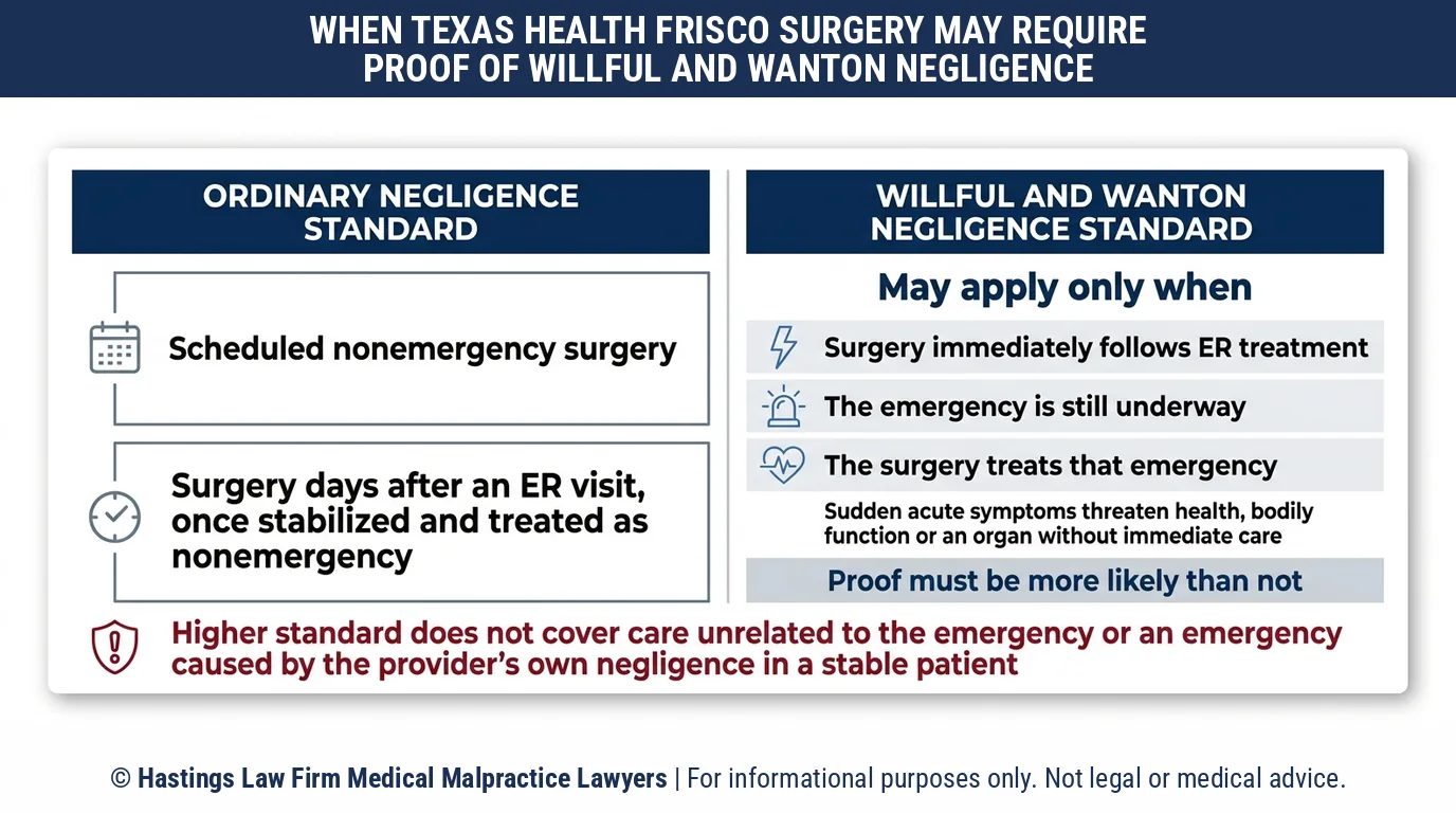 Does a hospital negligence lawyer face a higher burden when an ER patient is rushed into surgery at Texas Health Hospital Frisco.