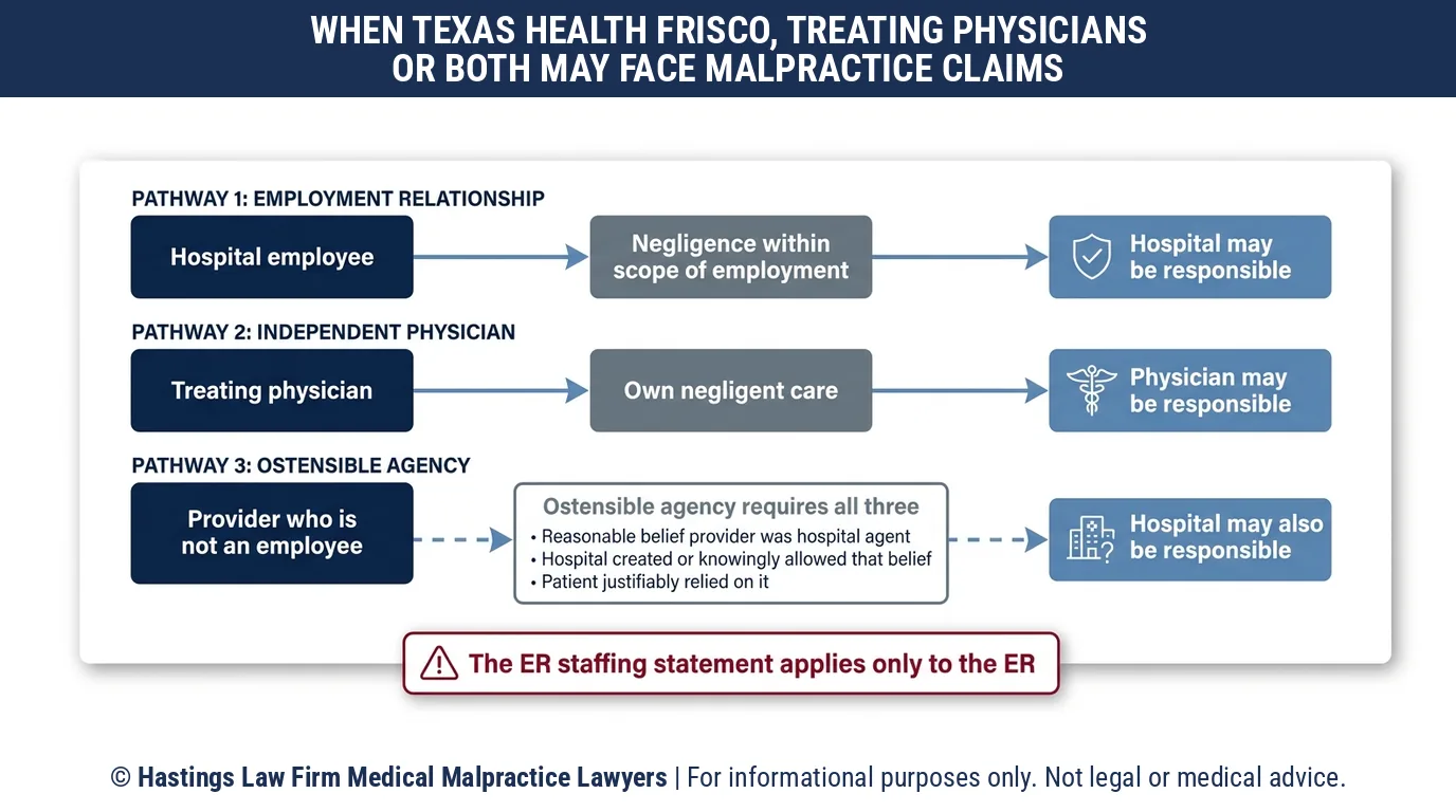Is Texas Health Hospital Frisco liable for an ER doctor's mistake or does a hospital malpractice attorney sue the physician instead.