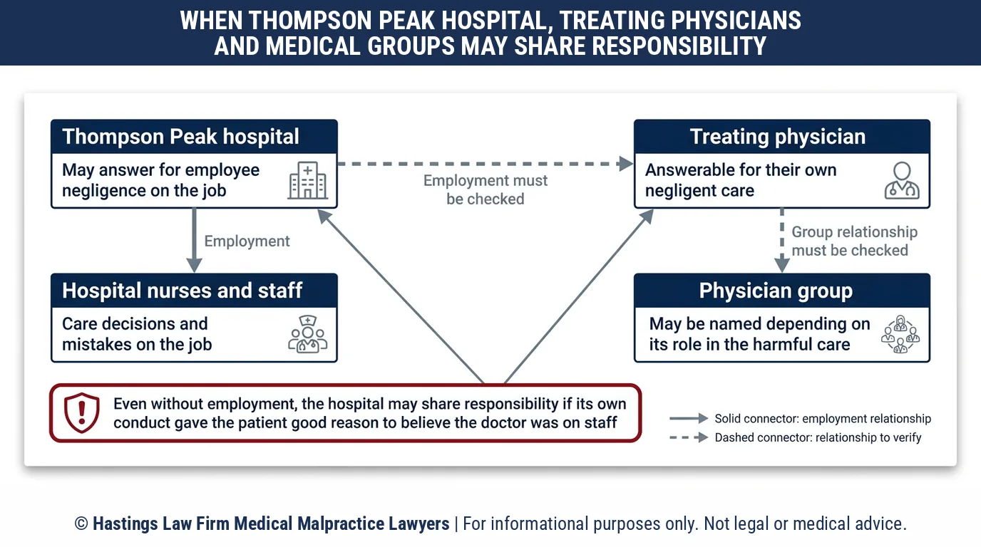 ¿Es responsable HonorHealth Scottsdale Thompson Peak Medical Center de un médico que no emplea, según un abogado especializado en negligencia médica?.