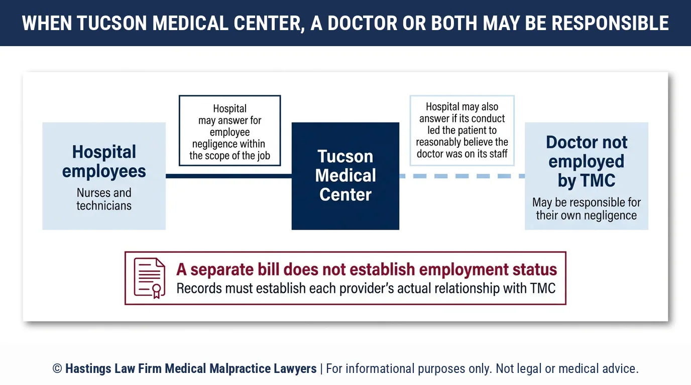 Can a hospital negligence lawyer sue Tucson Medical Center over a doctor who bills separately from the hospital.