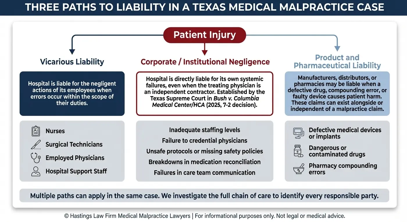 Diagrama de relaciones entre entidades que muestra tres vías jurídicas distintas de responsabilidad en los casos de negligencia médica Texas, incluyendo la responsabilidad subsidiaria por negligencia de los empleados del hospital, la negligencia corporativa e institucional por fallos sistémicos del hospital, establecida por la sentencia del Tribunal Supremo de 2025 sobre el caso Texas en el asunto Bush contra Columbia Medical Center/HCA, y la responsabilidad por productos defectuosos en el caso de medicamentos o dispositivos médicos.