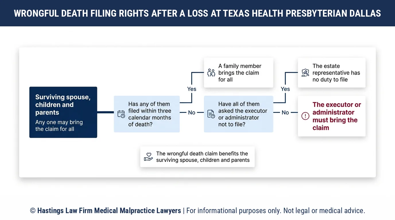 Can my family hire a hospital negligence lawyer for a wrongful death at Texas Health Presbyterian Hospital Dallas.