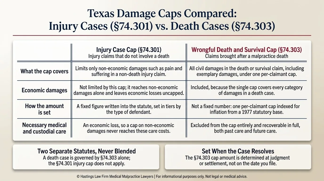 Texas medical malpractice damage caps in injury versus wrongful death cases.