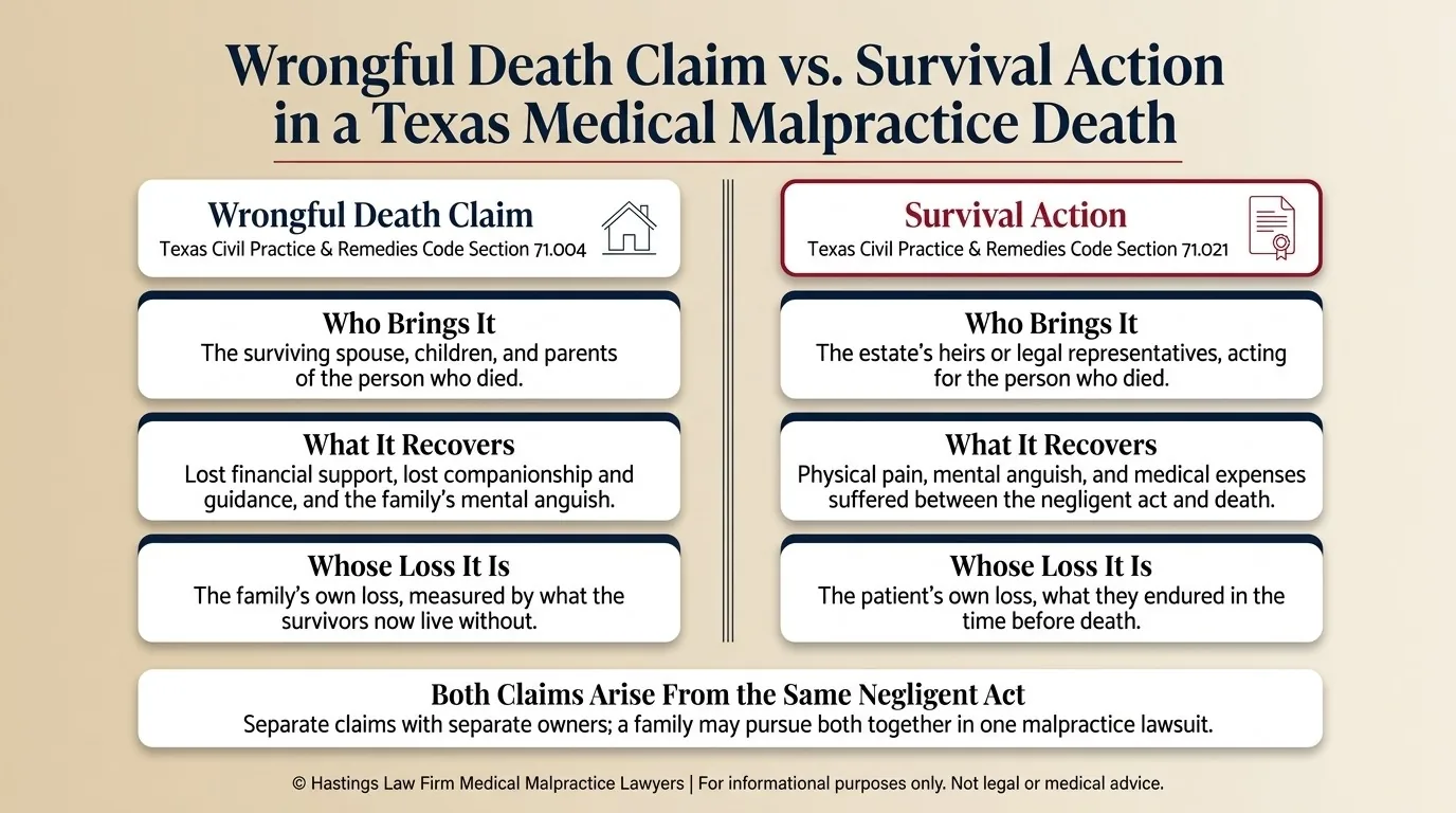 Wrongful death claim versus survival action in a Texas medical malpractice case.