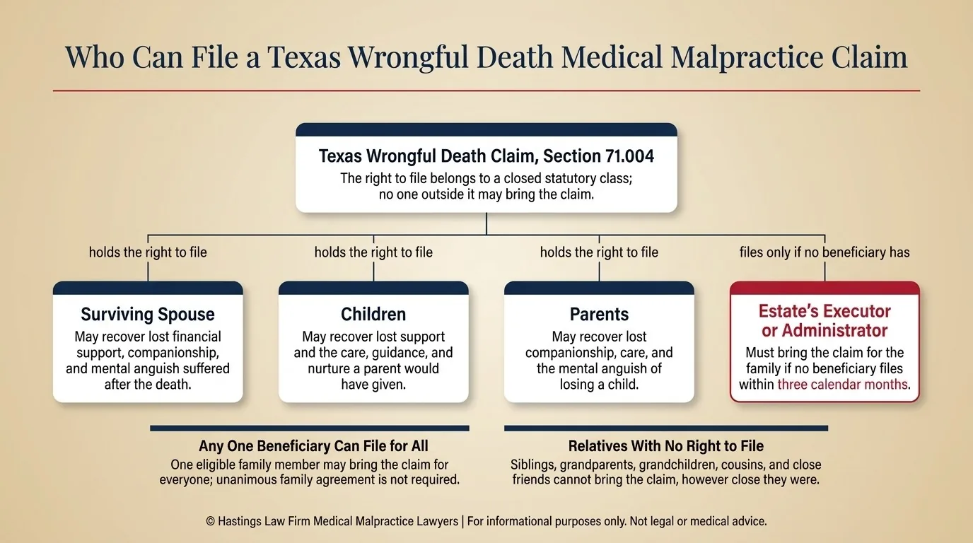 Who can file a Texas wrongful death medical malpractice claim.